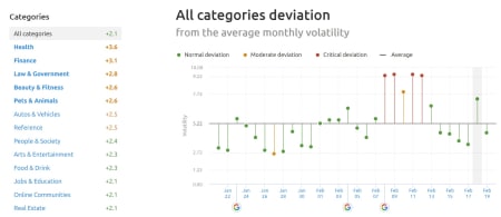 SEMrush Sensor Deviation of Categories 18th February, 2020.