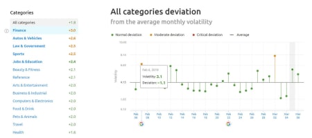 SEMrush Sensor Deviation of Categories 5th of March 2019.