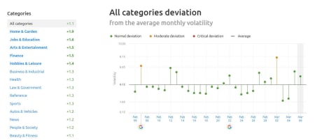 SEMrush Sensor Deviation of Categories 6th of March 2019.