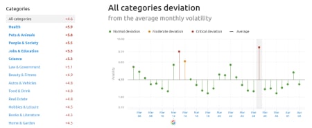 SEMrush Sensor Deviation of Categories 27th of March 2019.