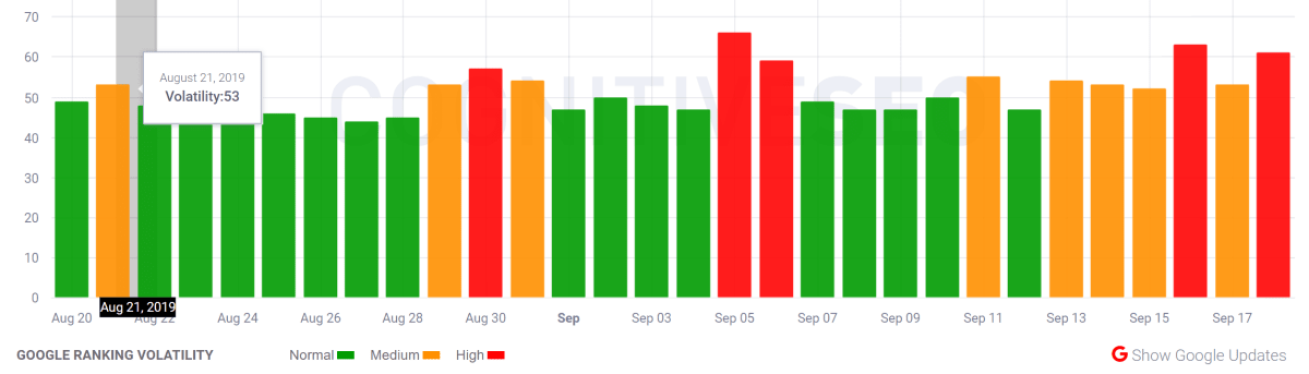 CognitiveSEO SIGNALS 13th - 18th of September 2019. CognitiveSEO SIGNALS 13th - 18th of September 2019.