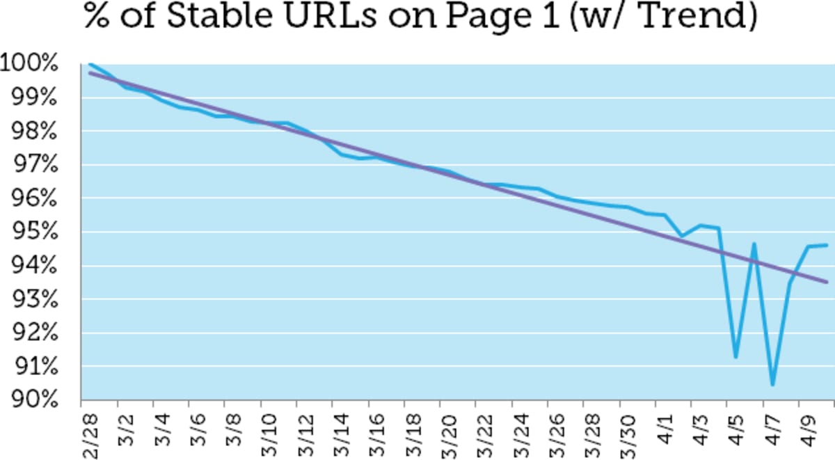 This graph is the percentage of the 23,237 stable URLs that appeared in MozCast SERPs. This graph is the percentage of the 23,237 stable URLs that appeared in MozCast SERPs.
