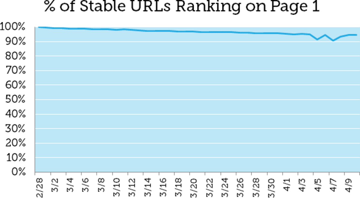 This graph is the percentage of the 23,237 stable URLs that appeared in MozCast SERPs. This graph is the percentage of the 23,237 stable URLs that appeared in MozCast SERPs.