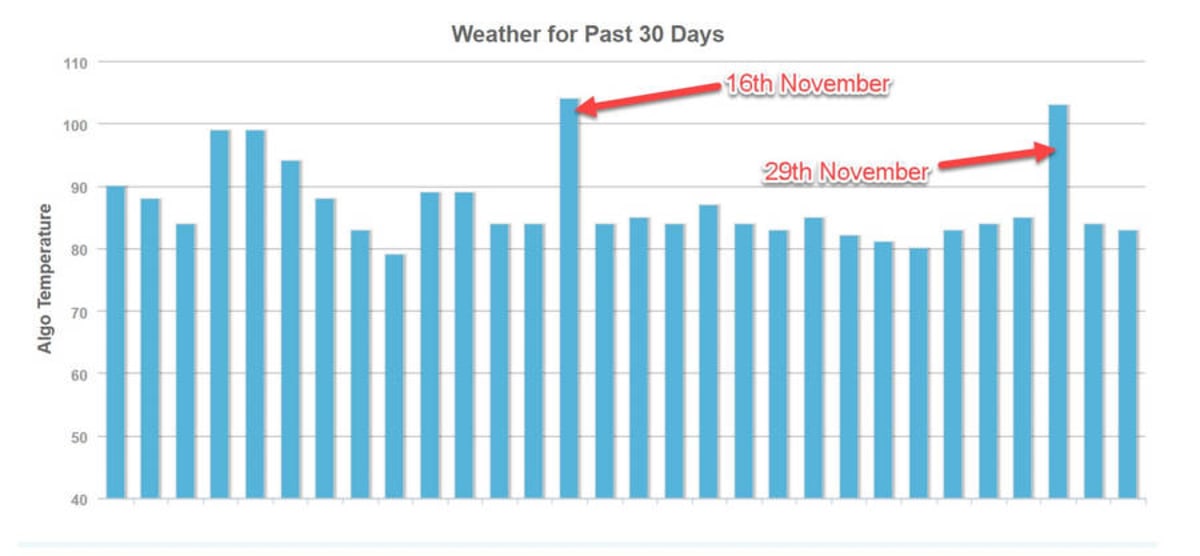 Mozcast 2 December 2018. Mozcast 2 December 2018.
