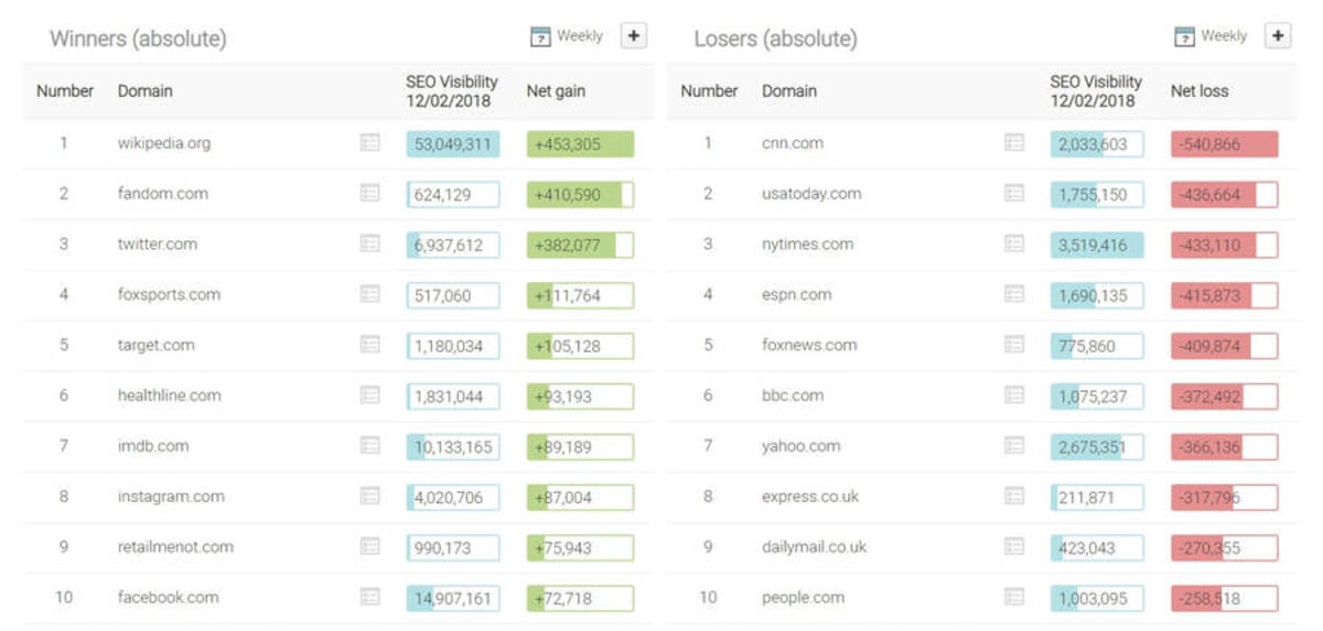 Searchmetrics show Social Media sites are winners, and News are losers. Searchmetrics show News sites are winners, and social media and directory sites are losers.