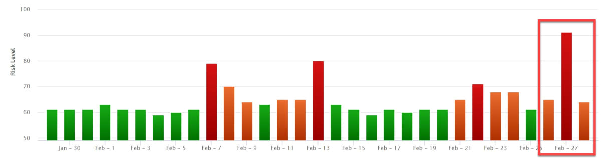Rank Ranger Risk Index 27th of February 2019. Rank Ranger Risk Index 27th of February 2019.