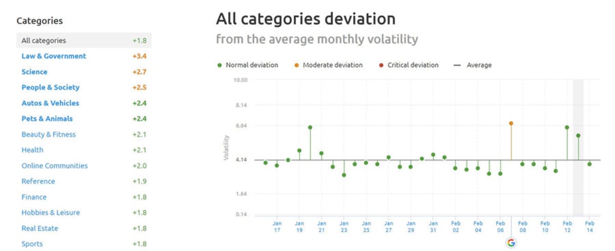 SEMrush Sensor Deviation of Categories 13th February 2019. SEMrush Sensor Deviation of Categories 13th February 2019.