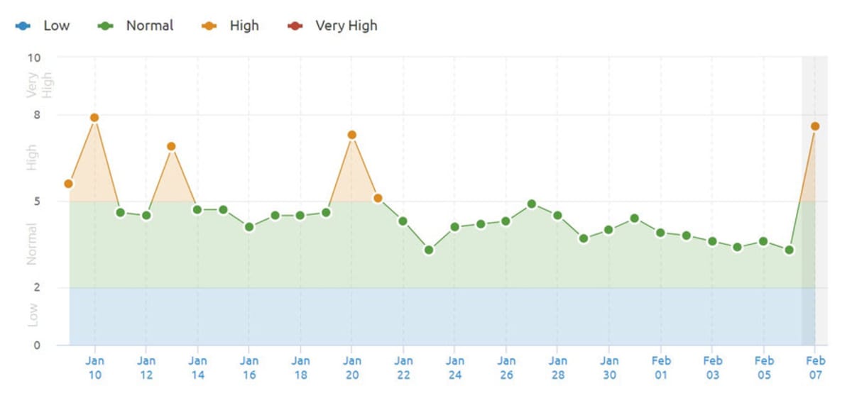 UK SEMrush Sensor 7th February 2019. UK SEMrush Sensor 7th February 2019.