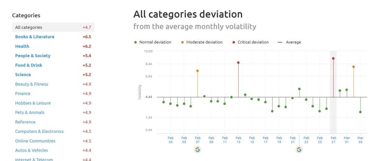 SEMrush Sensor Deviation of Categories 27th of February 2019 for the UK. SEMrush Sensor Deviation of Categories 27th of February 2019 for the UK.
