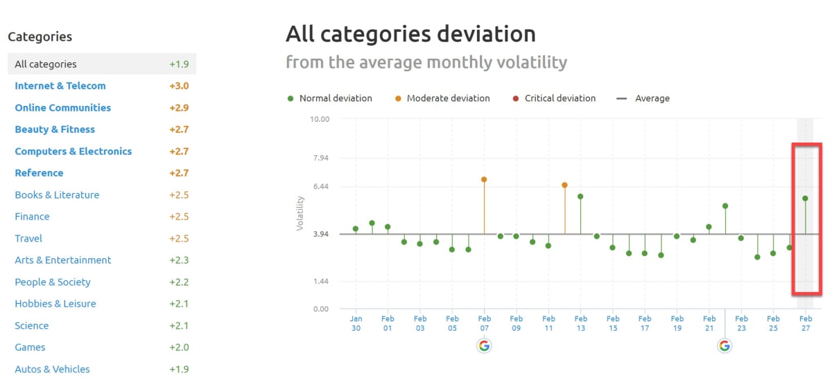 SEMrush Sensor Deviation of Categories 27th of February 2019 for the US. SEMrush Sensor Deviation of Categories 27th of February 2019 for the US.