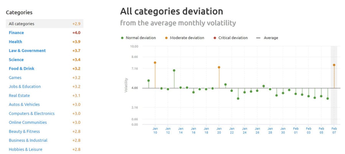 UK SEMrush Sensor Sector deviation 7th February 2019. UK SEMrush Sensor Sector deviation 7th February 2019.
