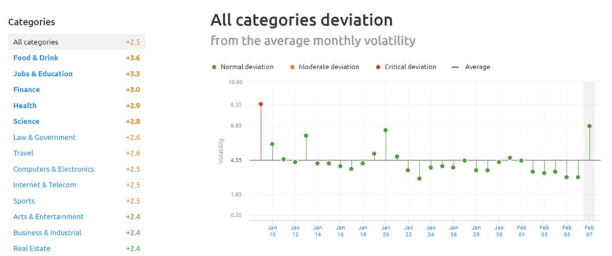 US SEMrush Sensor Sector deviation 7th February 2019. US SEMrush Sensor Sector deviation 7th February 2019.
