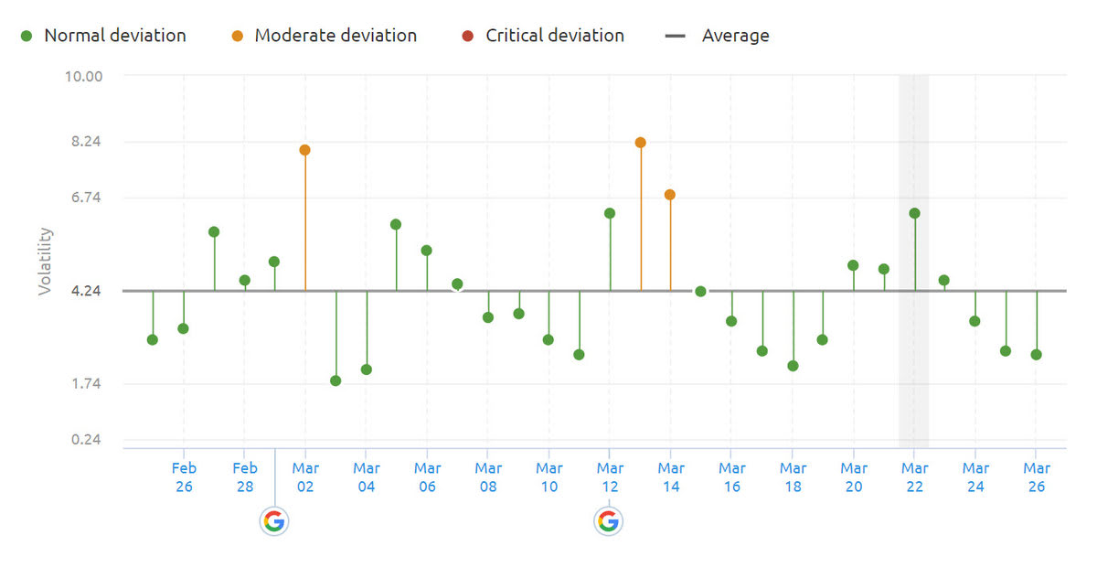 SEMrush Sensor Deviation of Categories 22nd of March 2019. SEMrush Sensor Deviation of Categories 22nd of March 2019.