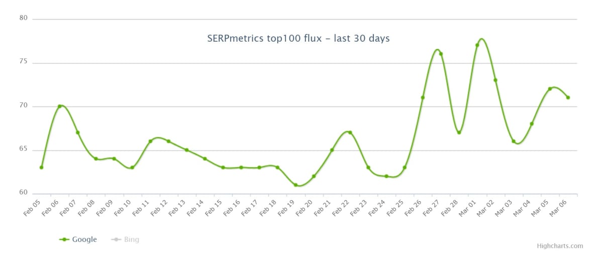 SERPMetrics 5th of March 2019. SERPMetrics 5th of March 2019.