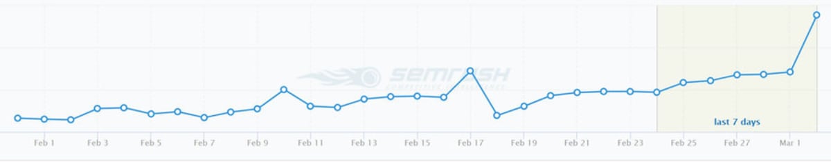 The Webmaster shows a decent increase in Google Rankings. The Webmaster shows a decent increase in Google Rankings.