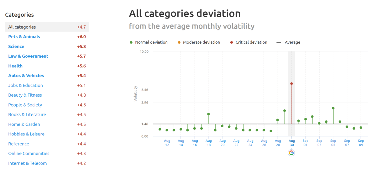 SEMrush Sensor Deviation of Categories 30th of August 2019. SEMrush Sensor Deviation of Categories 30th of August 2019.