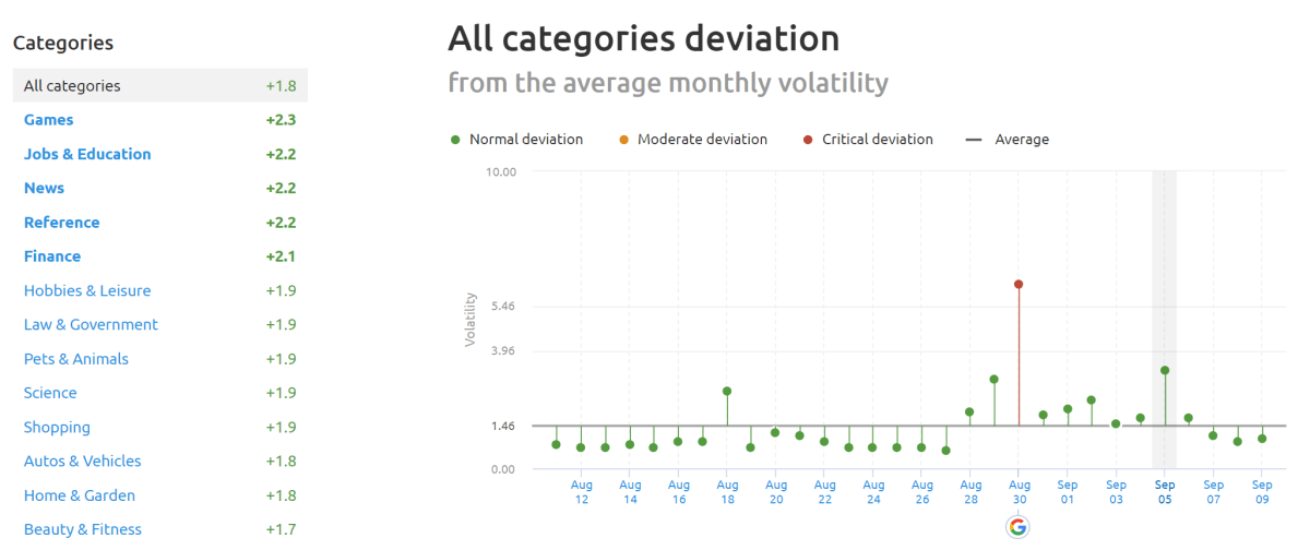 SEMrush Sensor Deviation of Categories 5th of September 2019. SEMrush Sensor Deviation of Categories 5th of September 2019.