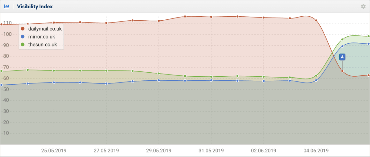 Sistrix compared the visibility of three UK News sites. Sistrix compared the visibility of three UK News sites.