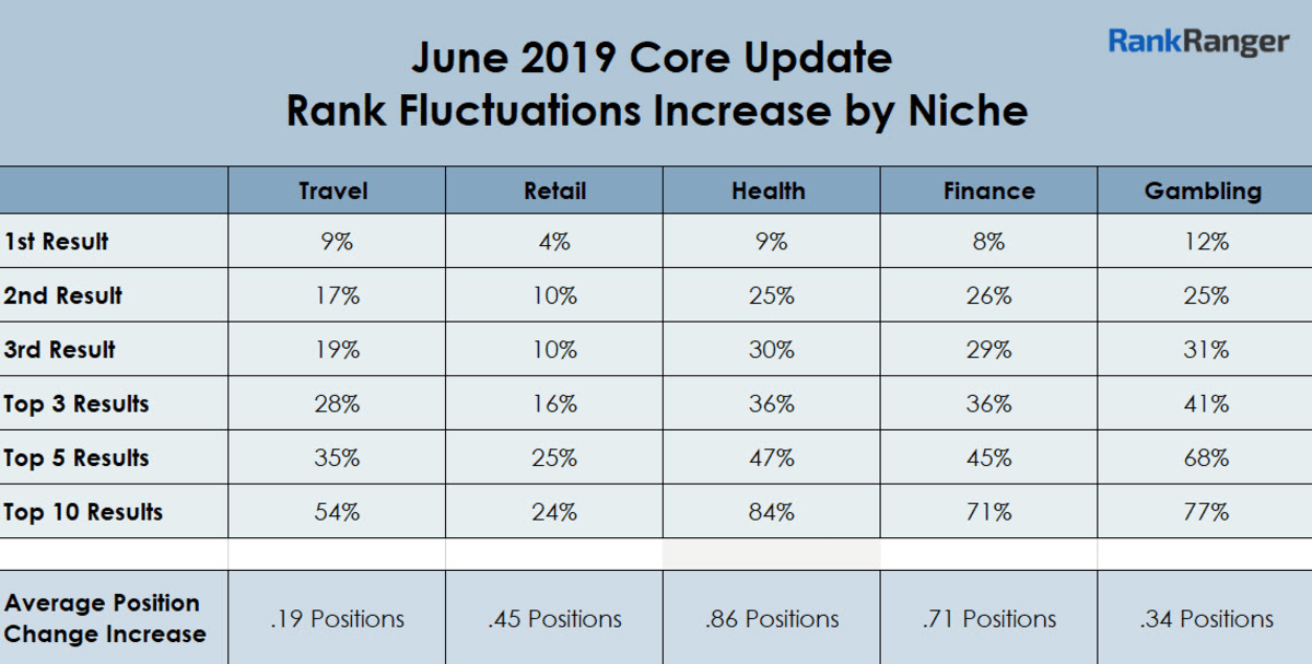June 2019 Core Update Rank Fluctuations Increase by Niche. June 2019 Core Update Rank Fluctuations Increase by Niche.