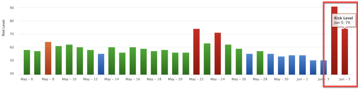 Rank Ranger Risk Index 3rd of June 2019. Rank Ranger Risk Index 3rd of June 2019.