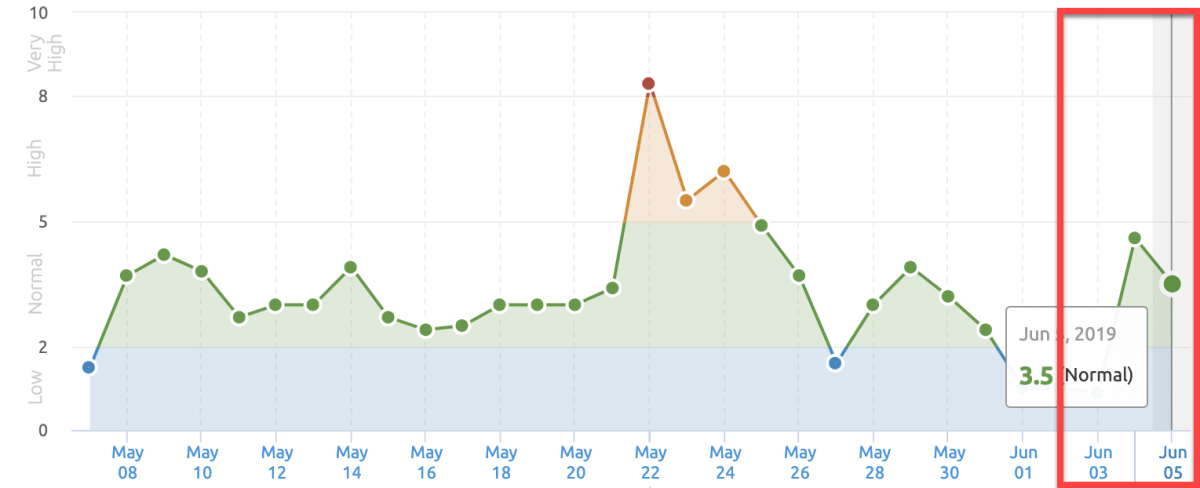 SEMrush Sensor 3rd of June 2019 SEMrush Sensor 3rd of June 2019