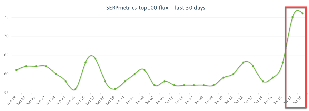 SERPmetrics 13th of July 2019. SERPmetrics 13th of July 2019.