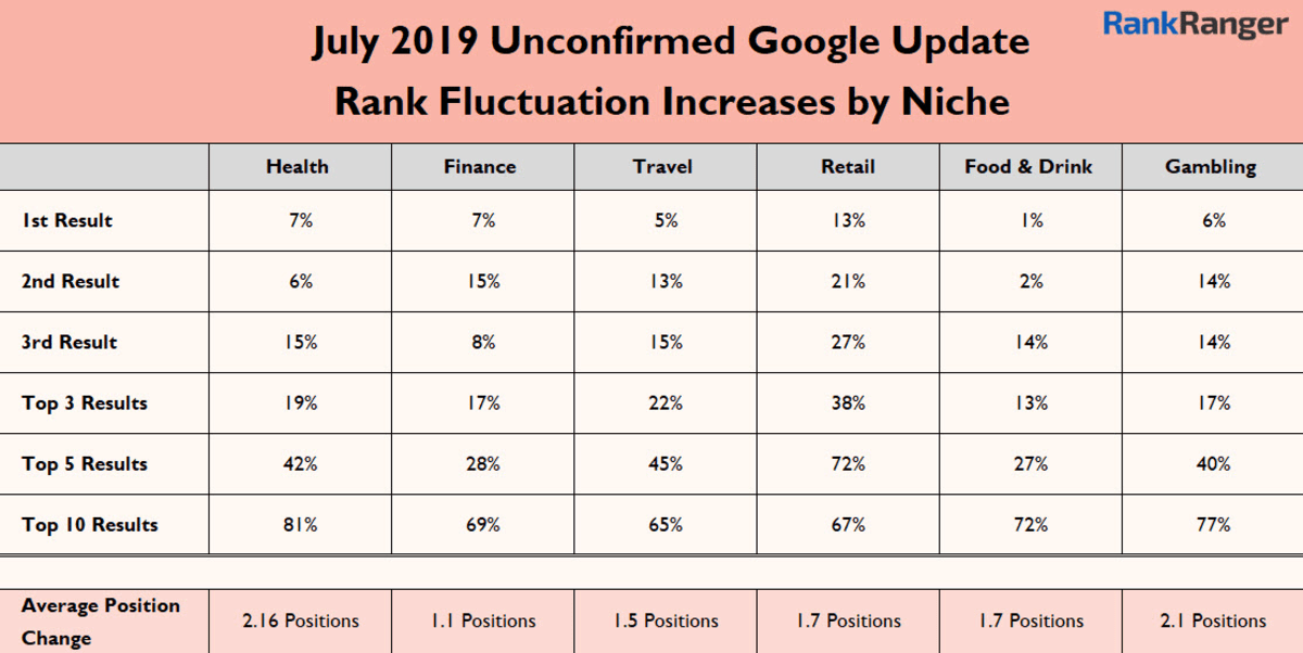 July 2019 Unconfirmed Google Update Rank Fluctuation Increases by Niche. July 2019 Unconfirmed Google Update Rank Fluctuation Increases by Niche.