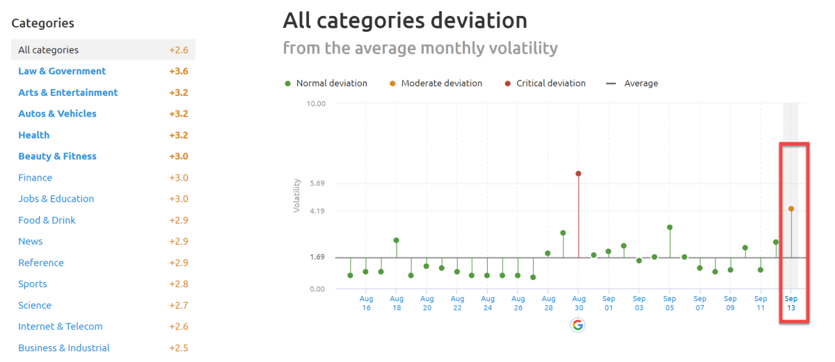 SEMrush Sensor Deviation of Categories 13th of September 2019. SEMrush Sensor Deviation of Categories 13th of September 2019.