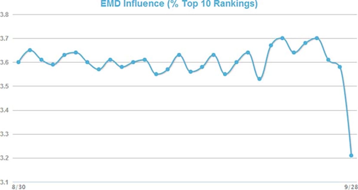 EMD Influence - % Top 10 Rankings September 29 2012. EMD Influence - % Top 10 Rankings September 29 2012.