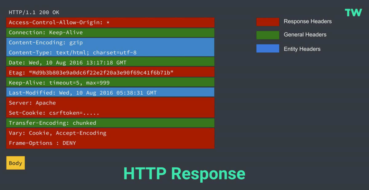 Simple HTTP Request. Simple HTTP Request.