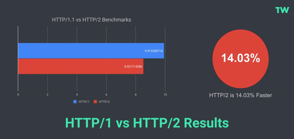 chrome for mac os not showing http 2 protocol