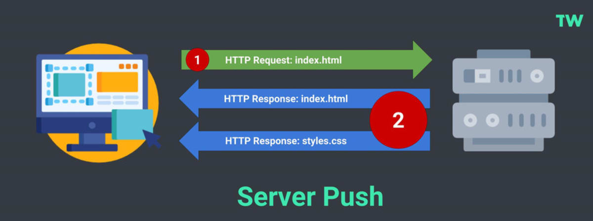Page Load with HTTP/2 Server Push. Page Load with HTTP/2 Server Push.