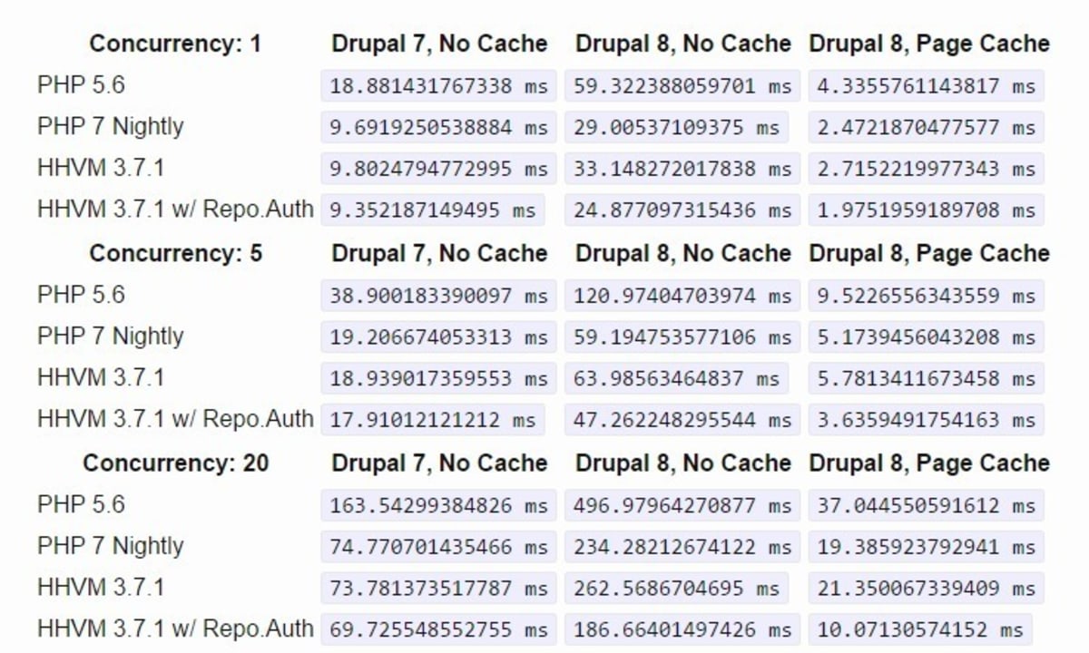 Drupal 8 Performance Profiling. Drupal 8 Performance Profiling.