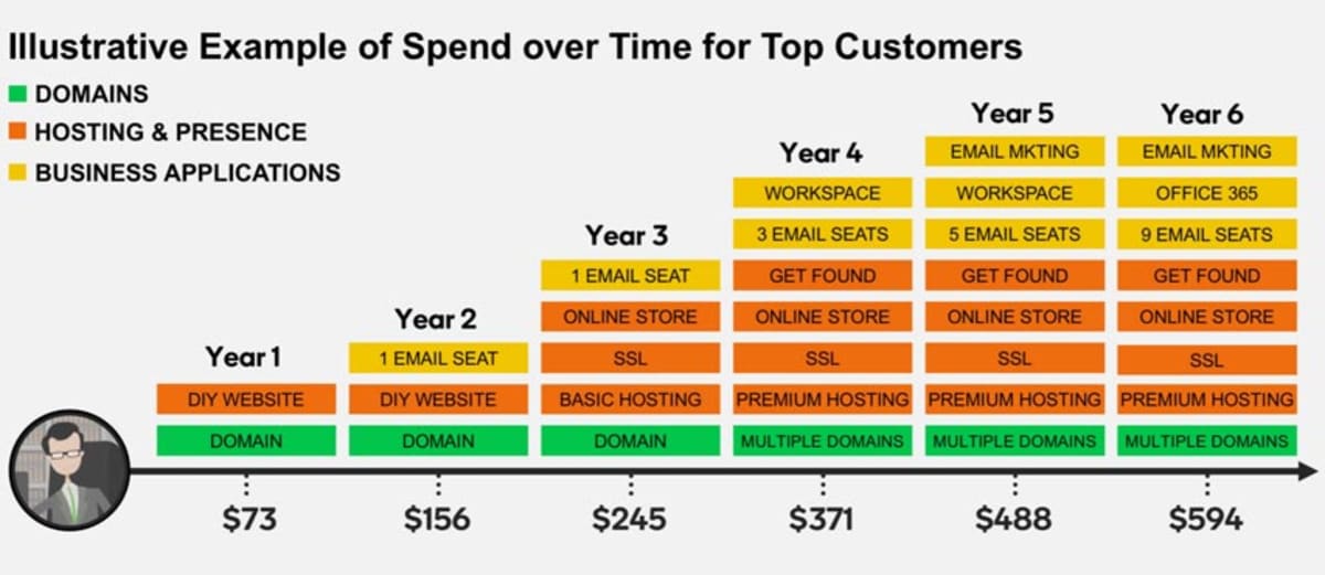 Illustrative lifetime spend GoDaddy. Illustrative lifetime spend GoDaddy.