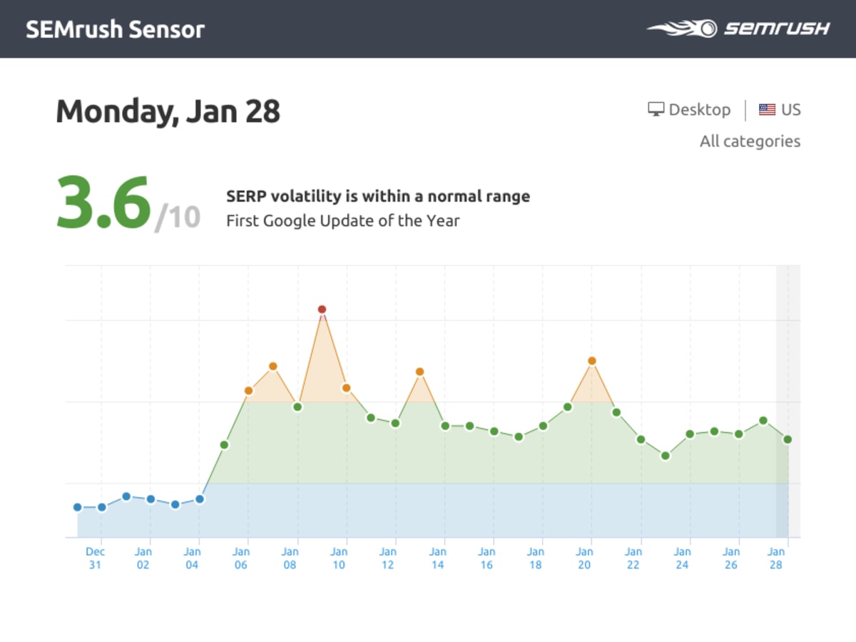 The SERP Tracker shows a spike in volatility around January 21, 2019. The SERP Tracker shows a spike in volatility around January 21, 2019.