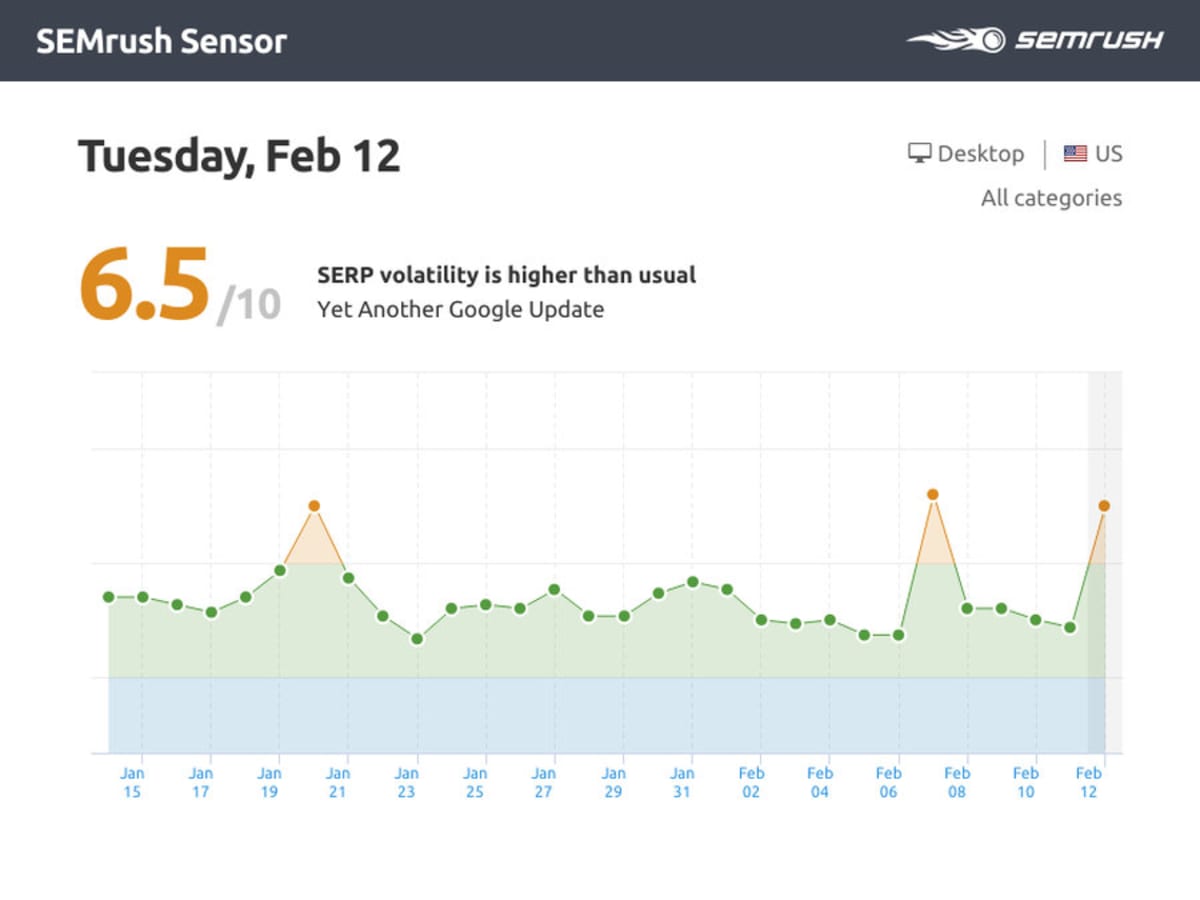 The SERP Tracker shows two spikes in volatility around February 7th and February 12th, 2019. The SERP Tracker shows two spikes in volatility around February 7th and February 12th, 2019.