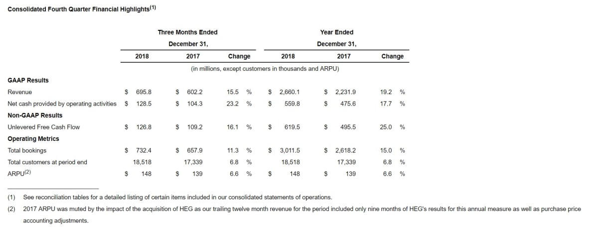 GoDaddy Consolidated Fourth Quarter Financial Highlights. GoDaddy Consolidated Fourth Quarter Financial Highlights.