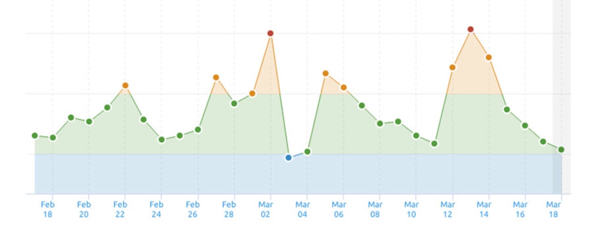 March 2019 Core Update - SEMrush Sensor. March 2019 Core Update - SEMrush Sensor.