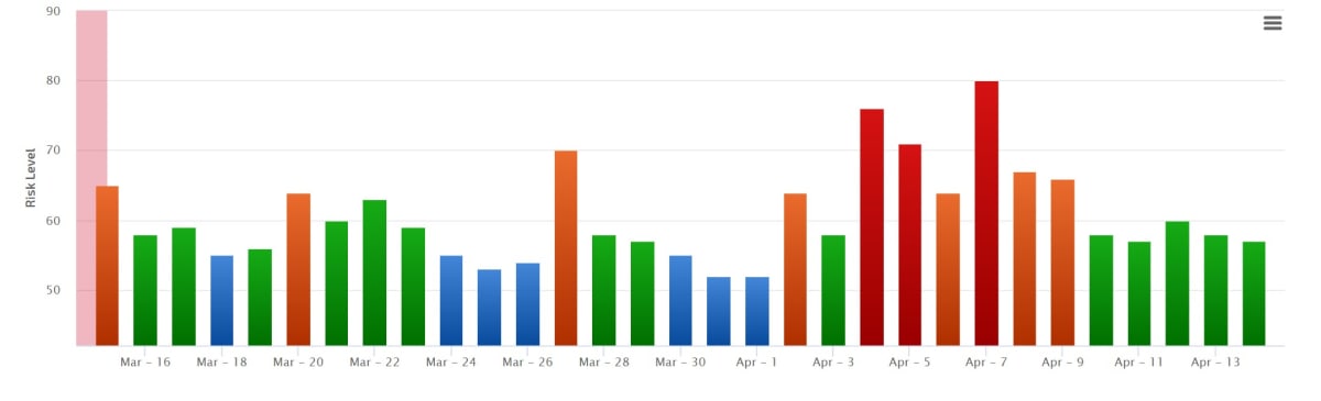 Rank Ranger Risk Index 5th April 2019. Rank Ranger Risk Index 5th April 2019.
