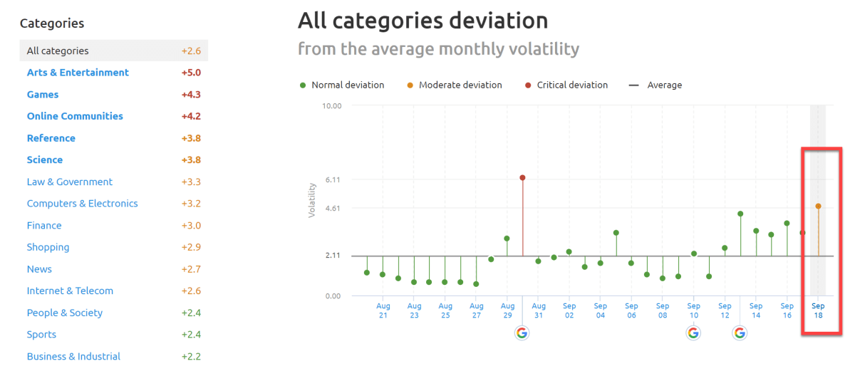 SEMrush Sensor Deviation of Categories 18th of September 2019. SEMrush Sensor Deviation of Categories 18th of September 2019.