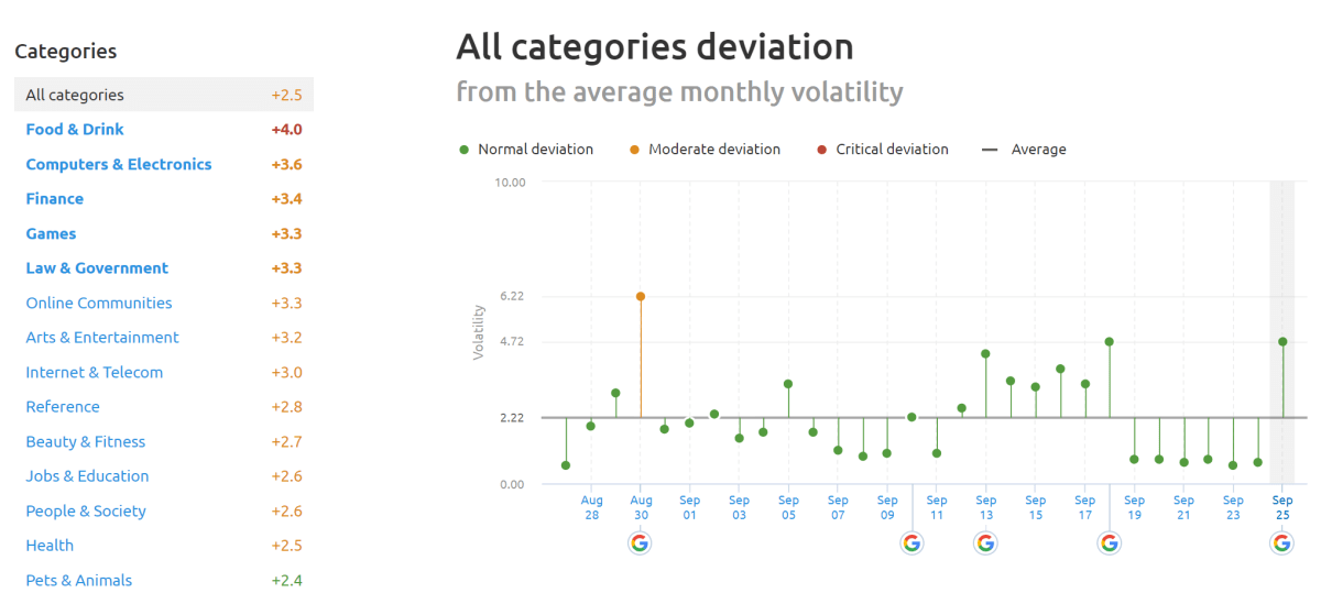 SEMrush Sensor Deviation of Categories 24th of September 2019. SEMrush Sensor Deviation of Categories 24th of September 2019.