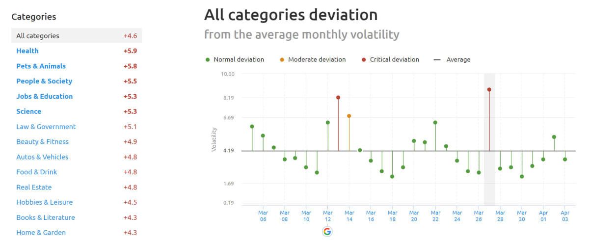SEMrush Sensor Deviation of Categories 27th of March 2019. SEMrush Sensor Deviation of Categories 27th of March 2019.
