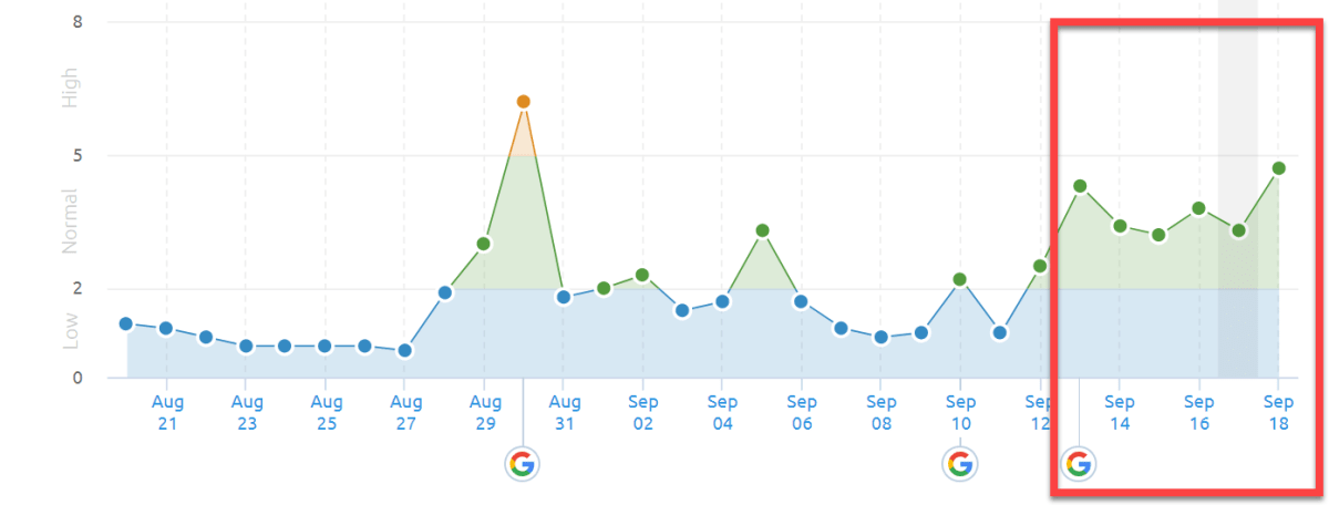 SEMrush Sensor 13th - 18th of September 2019 SEMrush Sensor 13th - 18th of September 2019