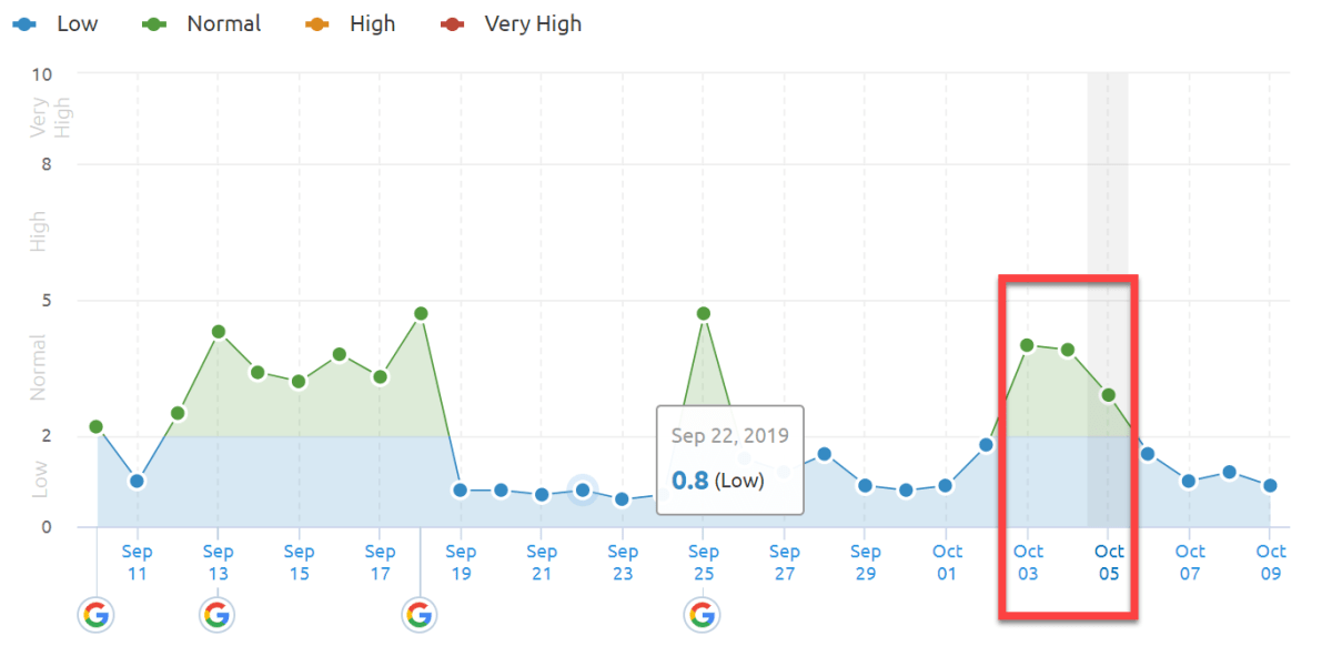 SEMrush Sensor 3rd of October 2019 SEMrush Sensor 3rd of October 2019