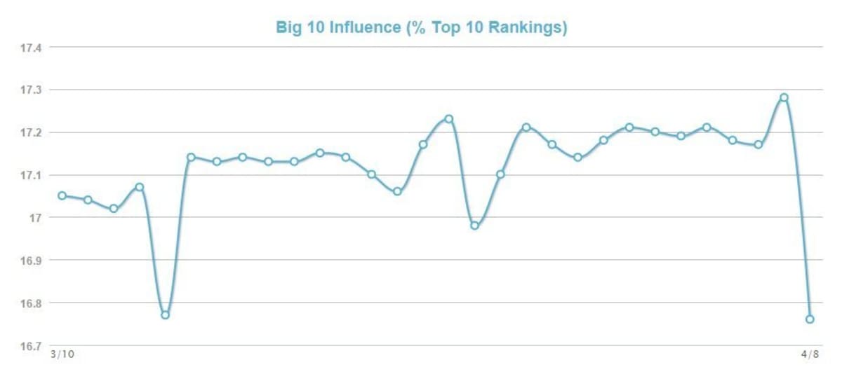 MozCast Metrics Big 10 Influence. MozCast Metrics Big 10 Influence.