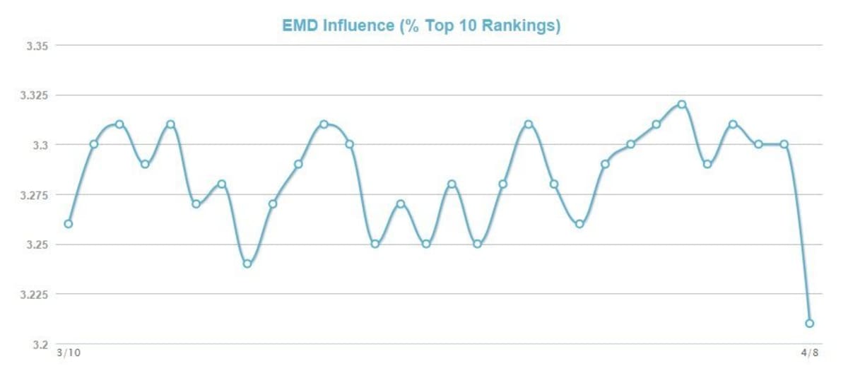 MozCast Metrics EMD Influence. MozCast Metrics EMD Influence.