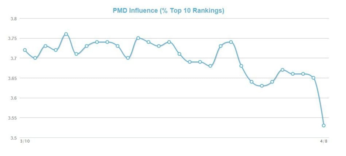 MozCast Metrics PMD Influence. MozCast Metrics PMD Influence.