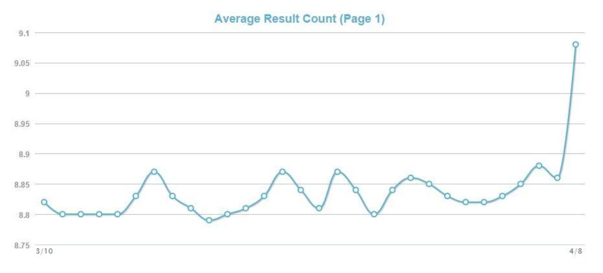 MozCast Metrics Serp Count. MozCast Metrics Serp Count.