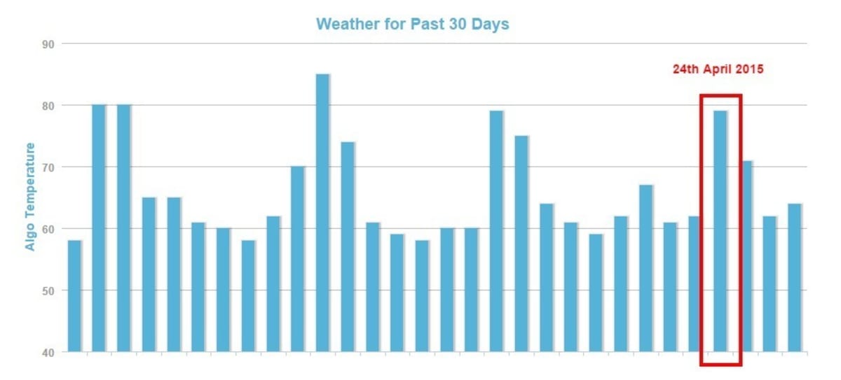 MozCast April 24th 2015. MozCast April 24th 2015.