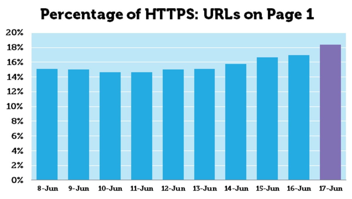Percentage of https on page 1. Percentage of https on page 1.